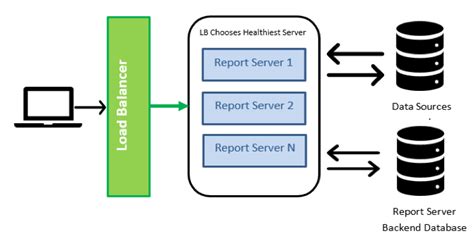 <b>Power</b> <b>BI</b> stores its data in two main repositories. . Power bi report server load balancing